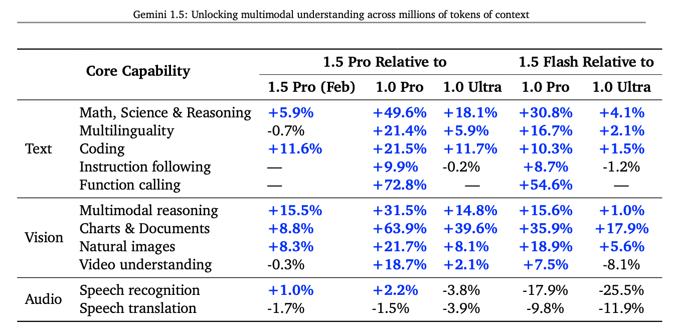 Gemini 1.5 Pro Core Capabilities Table