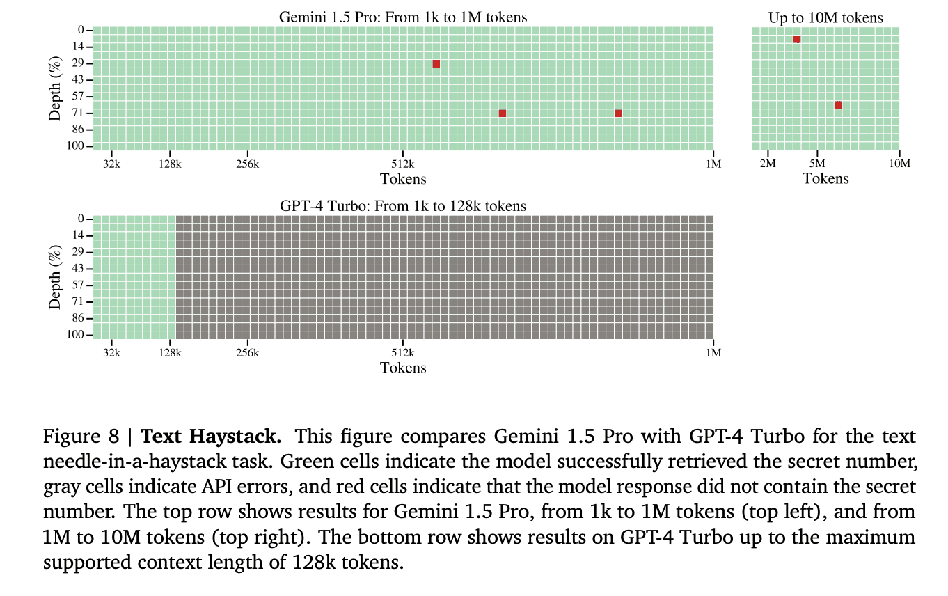 Gemini 1.5 vs. ChatGPT-4 Turbo Text Haystack 