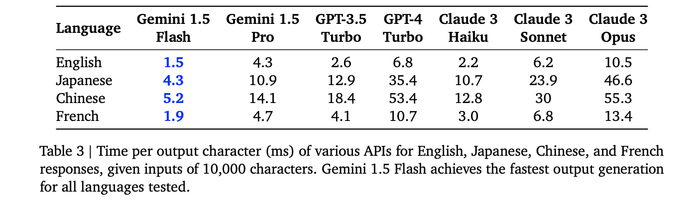 APIs character output time difference table 